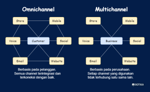 Infographic omnichannel vs multichannel