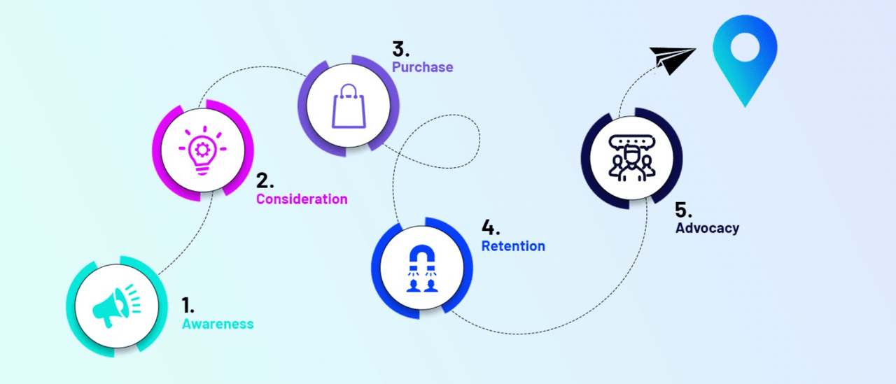  Ilustrasi customer journey