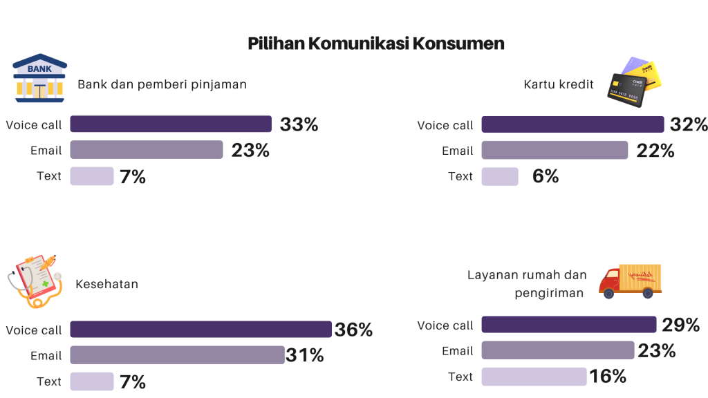 Konsumen secara konsisten lebih memilih panggilan suara daripada metode komunikasi lain saat data sensitif dipertaruhkan