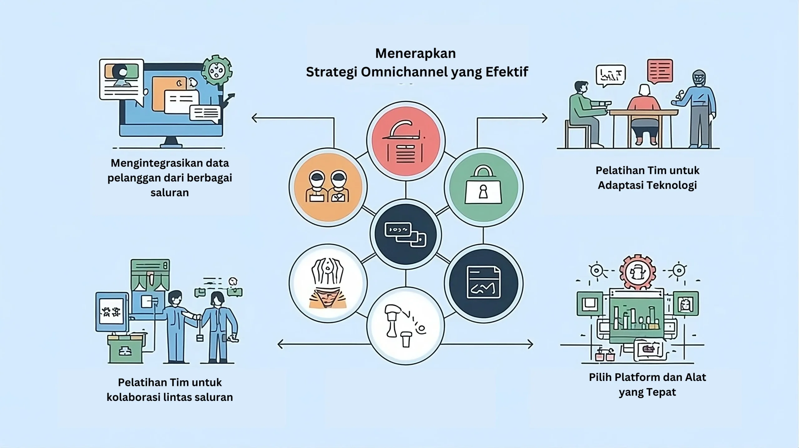 ilustrasi langkah langkah menerapkan strategi omnichannel yang efektif