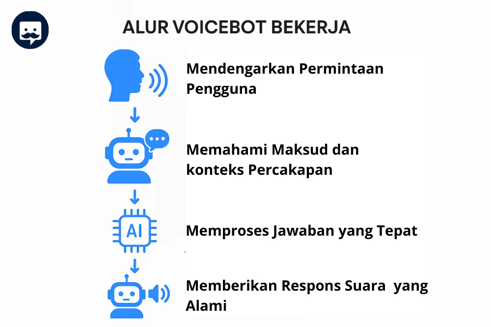 Ilustrasi alur cara kerja Voicebot AI