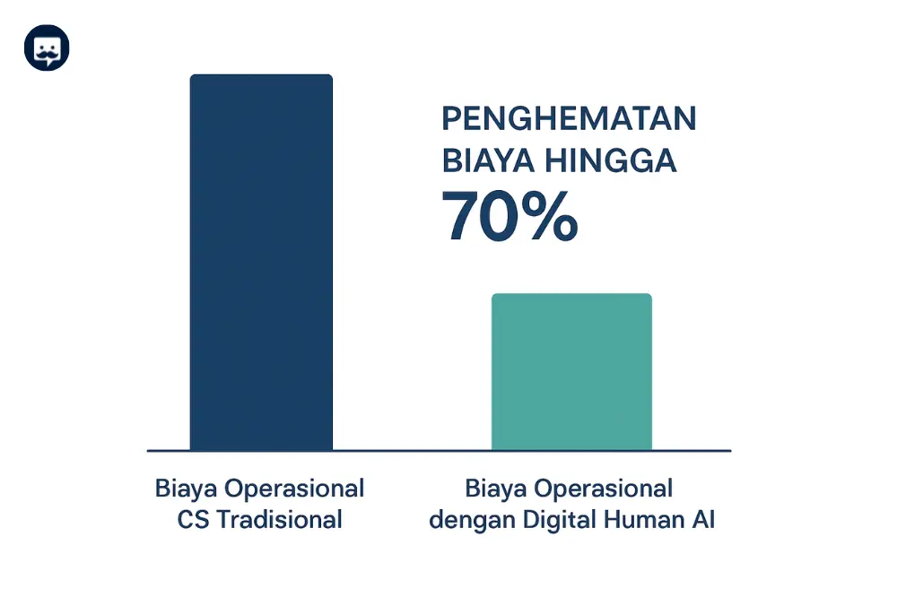 Ilustrasi grafik perbandingan penghematan biaya operasional layanan pelanggan setelah adopsi Digital Human AI