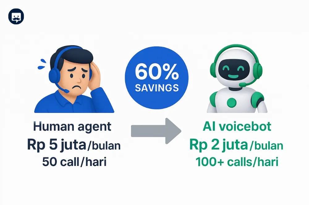Perbandingan biaya agent manusia vs voicebot AI untuk hemat operasional hingga 60 persen