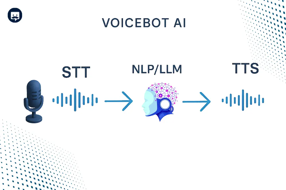 Diagram teknologi Voicebot AI menampilkan alur kerja Speech-to-Text, Natural Language Processing, dan Text-to-Speech