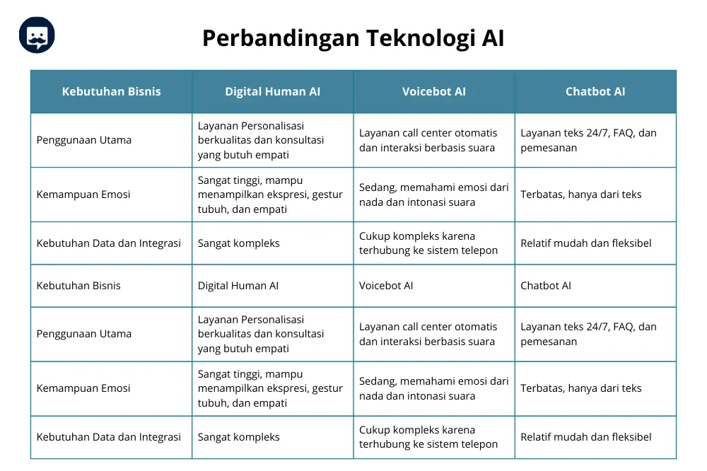 tabel perbandingan teknologi AI antara digital human ai, chatbot ai, dan voicebot ai