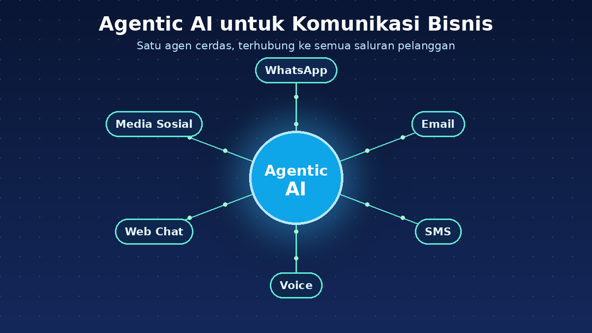 Agentic AI untuk komunikasi bisnis omnichannel Agentic AI untuk komunikasi bisnis omnichannel